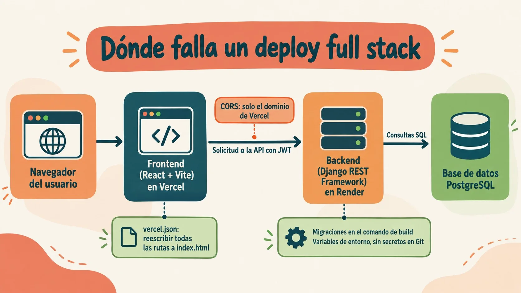 deploy full stack diagrama explicativo