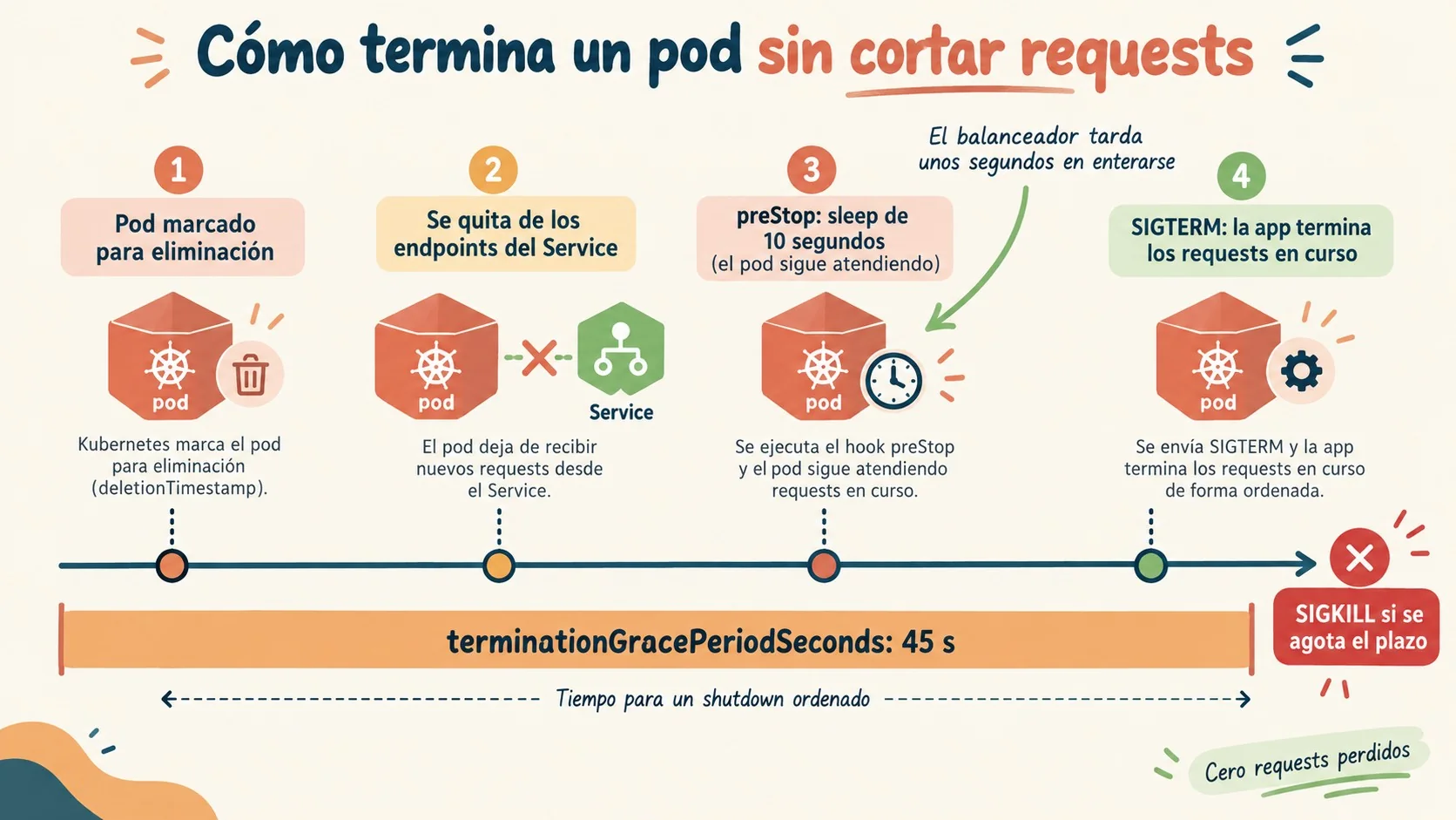 deploy sin downtime kubernetes diagrama explicativo