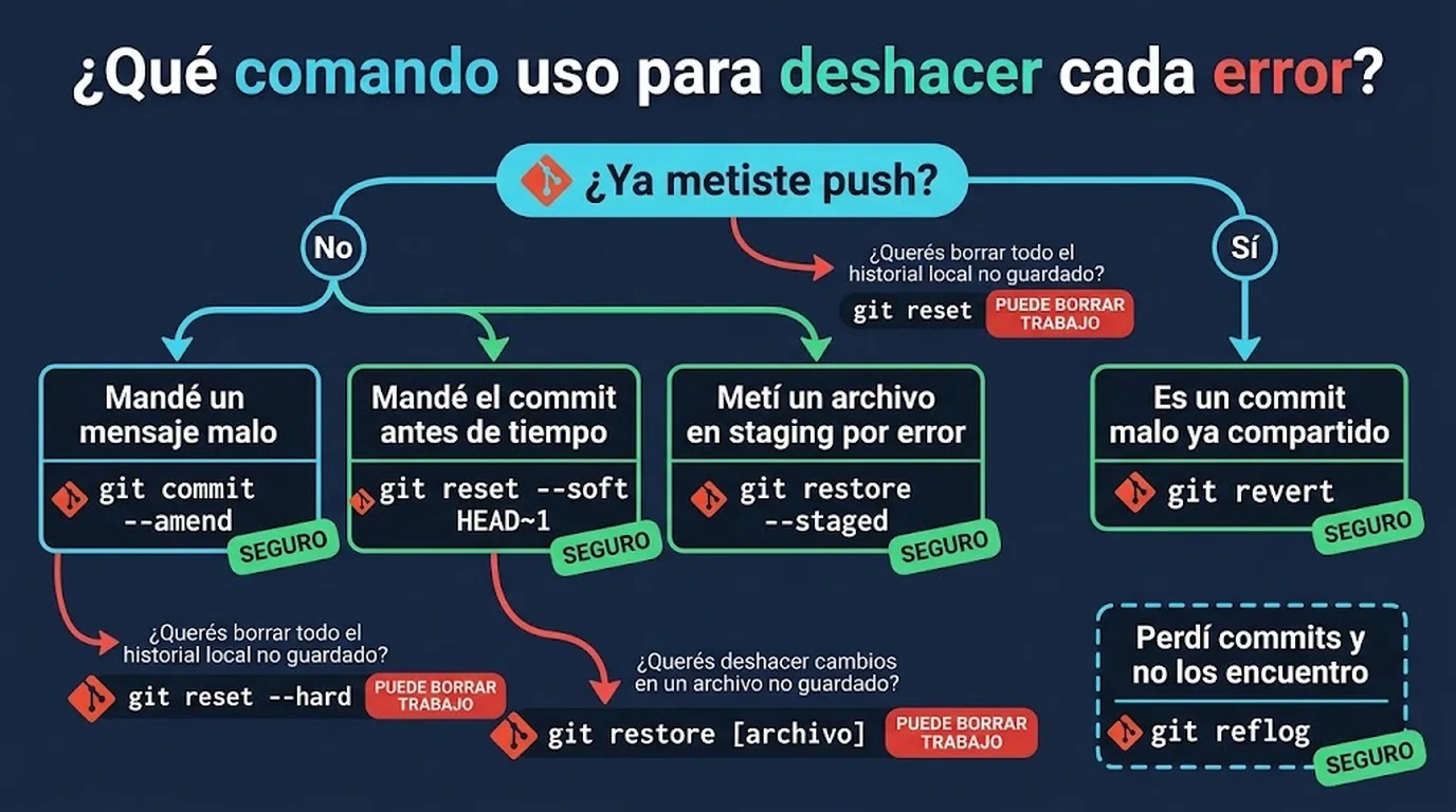 deshacer errores en git diagrama explicativo