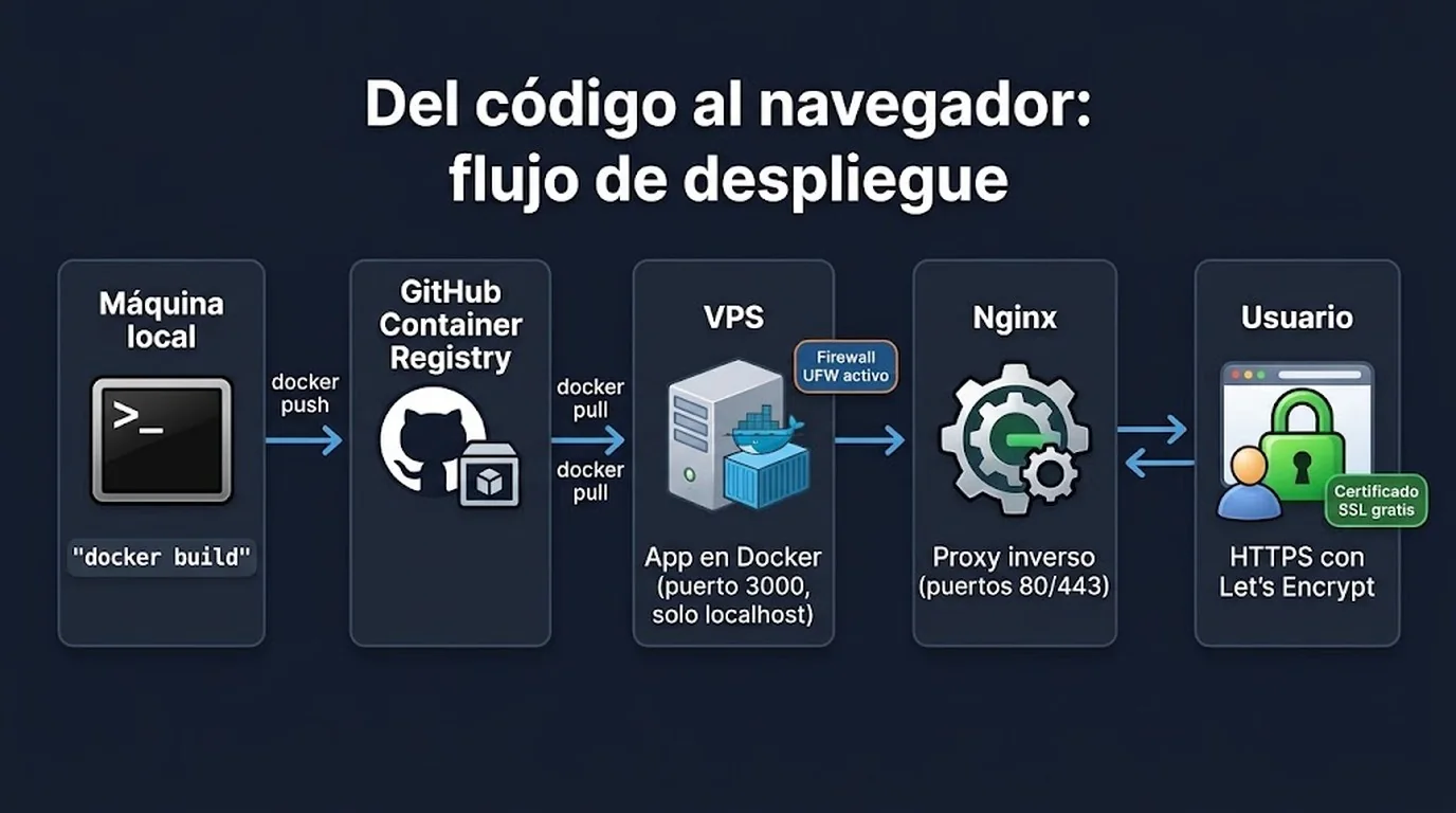 desplegar app en vps con docker diagrama explicativo
