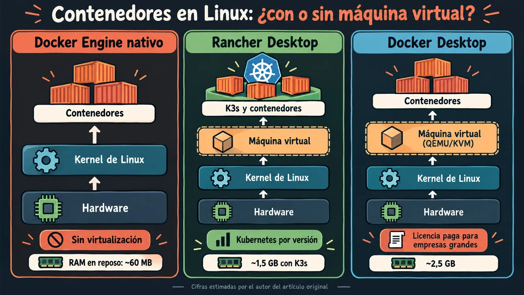 docker desktop en linux diagrama explicativo
