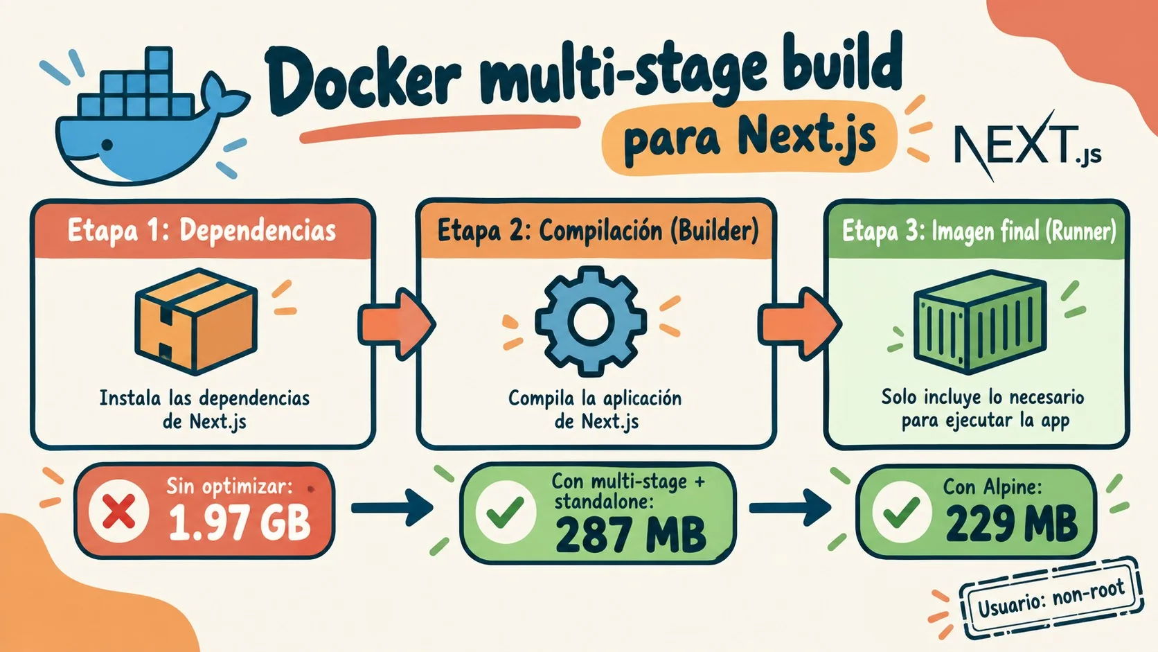 dockerfile next.js producción diagrama explicativo