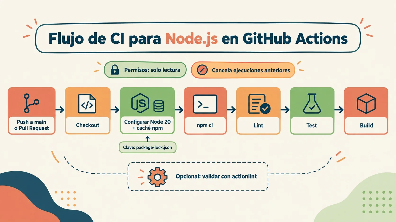 github actions node js diagrama explicativo