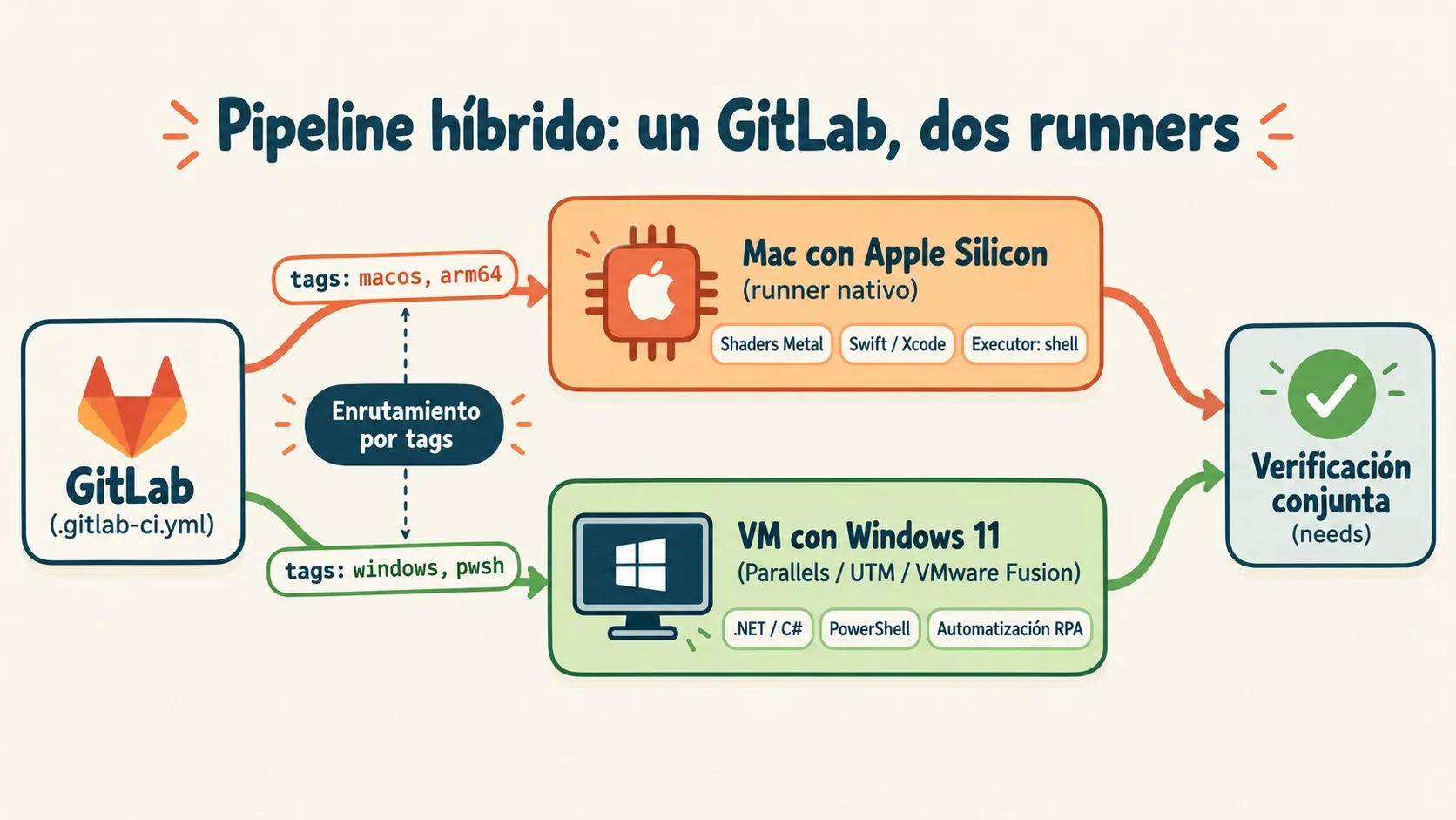 gitlab runner macos diagrama explicativo