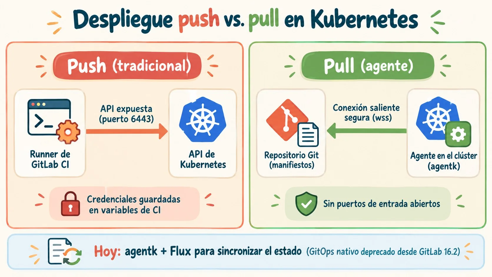 GitOps con GitLab diagrama explicativo