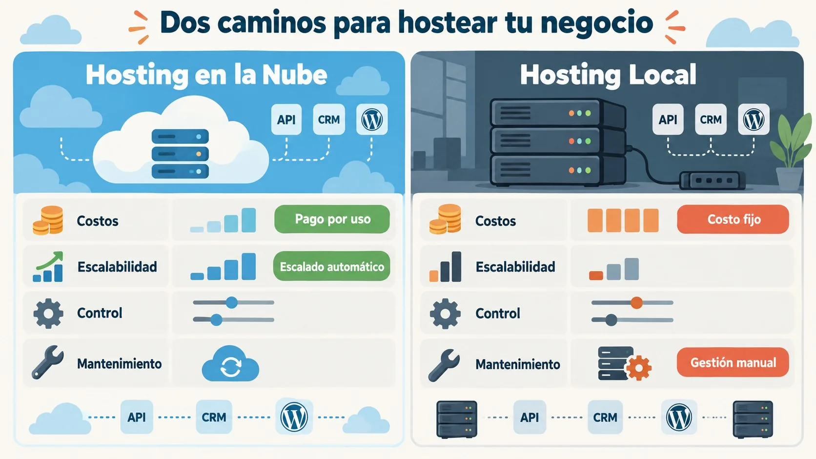 hosting en la nube diagrama explicativo