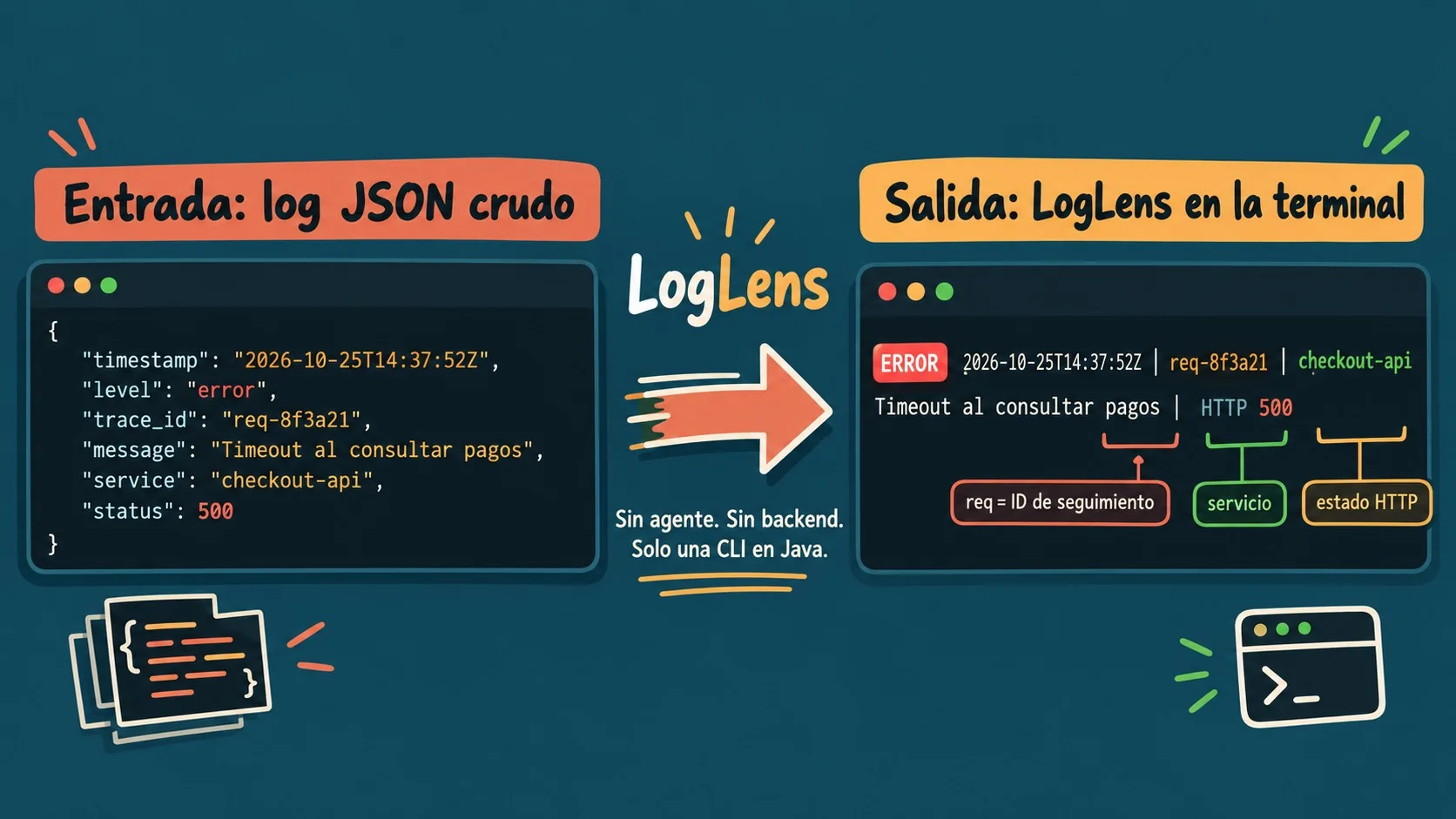leer logs de kubernetes diagrama explicativo