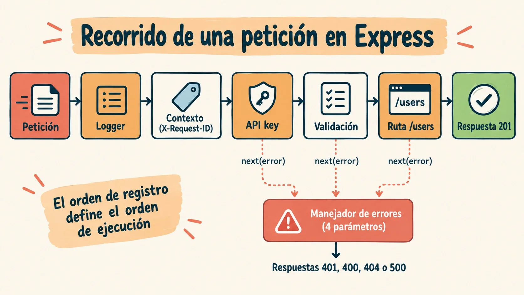 middleware en node.js diagrama explicativo