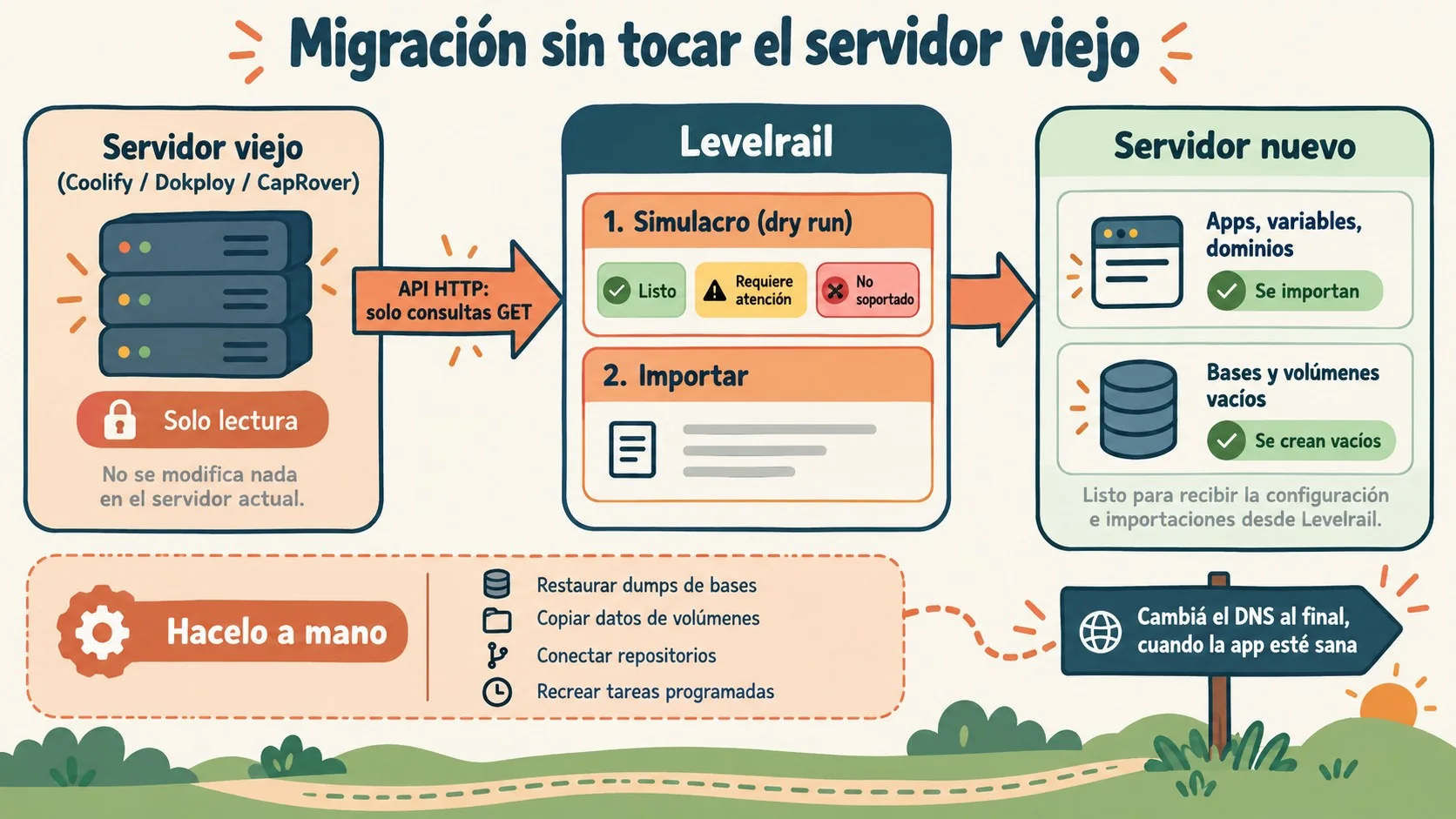 migrar desde coolify diagrama explicativo