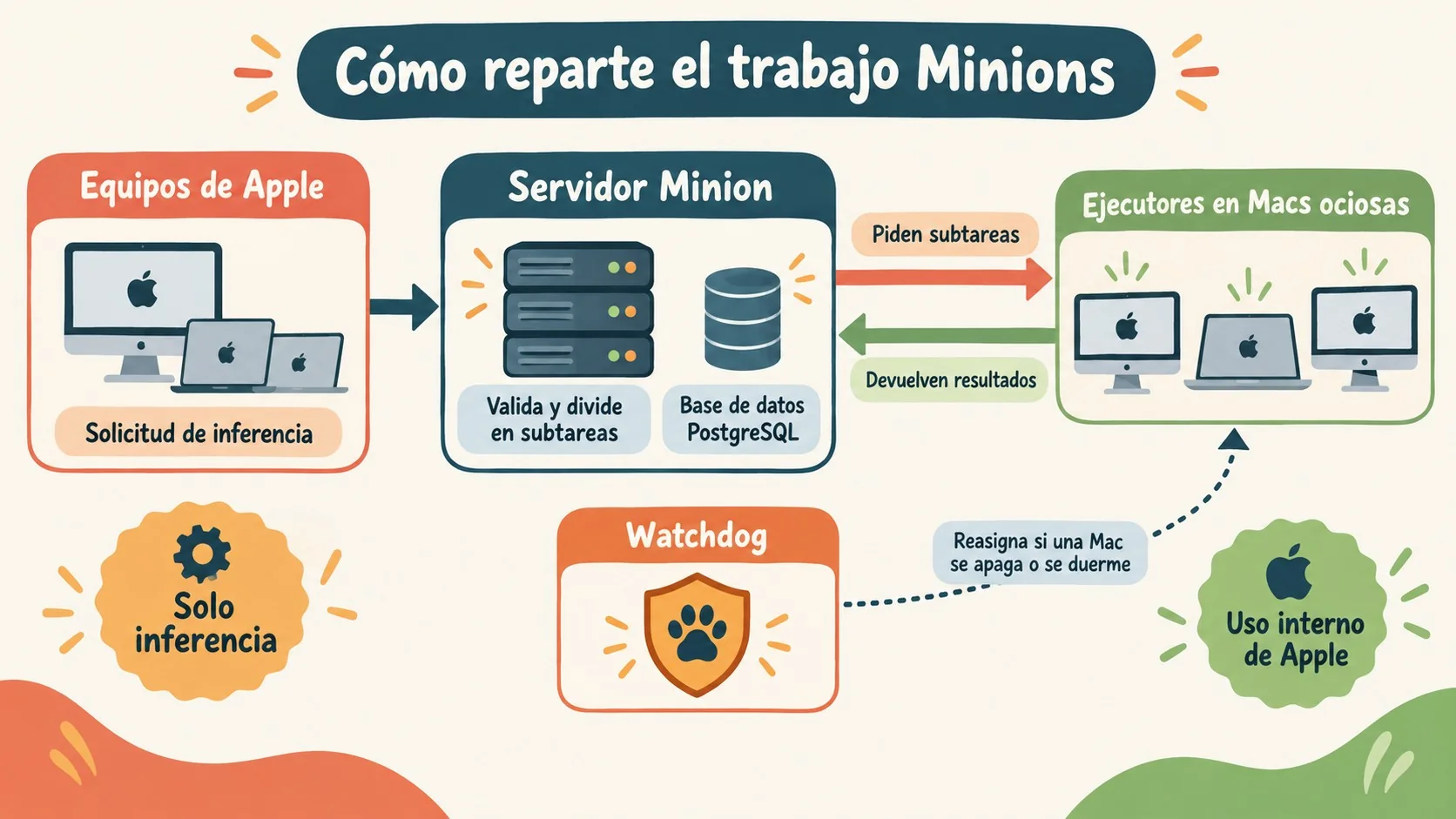 minions de apple diagrama explicativo