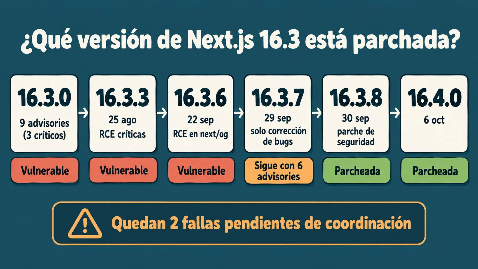 next.js 16.3 vulnerabilidades diagrama explicativo