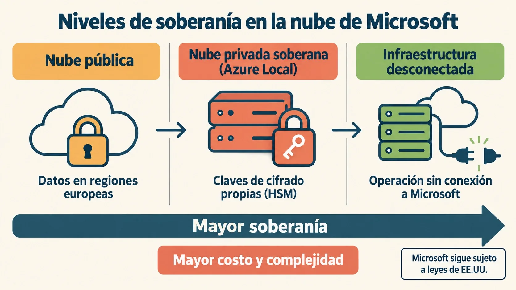 nube soberana microsoft diagrama explicativo