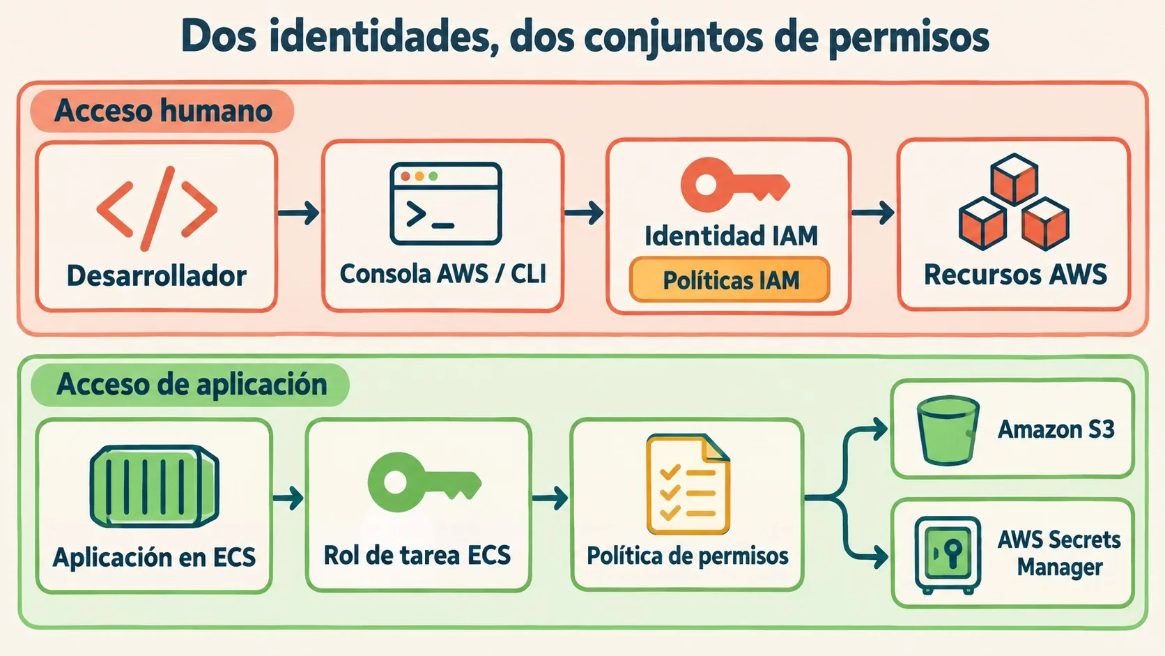 políticas iam aws diagrama explicativo