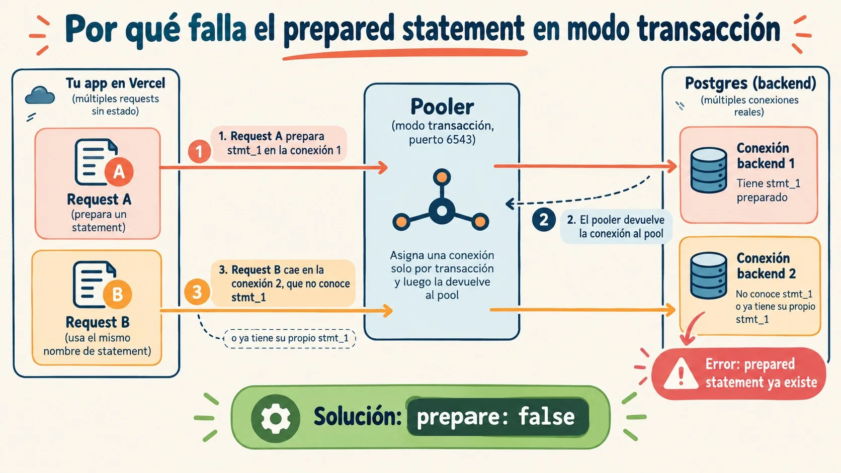 prepare false postgres-js diagrama explicativo