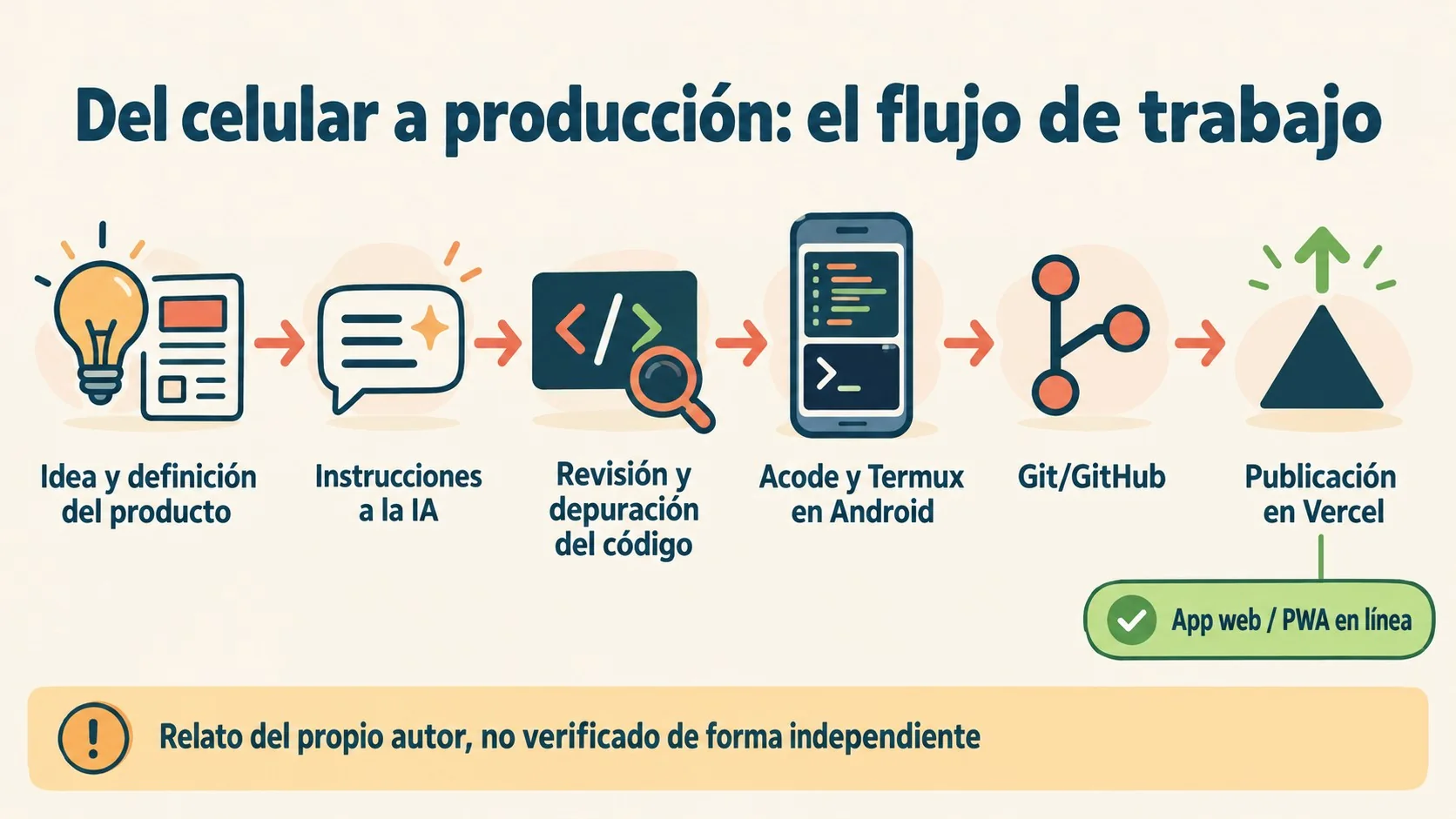 programar desde el celular diagrama explicativo