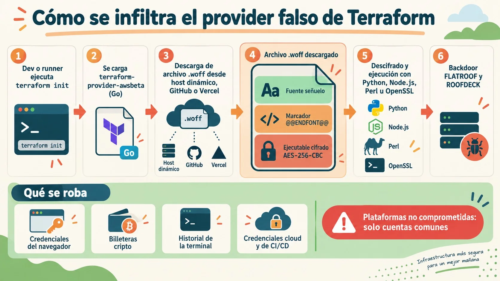 proveedor terraform falso diagrama explicativo