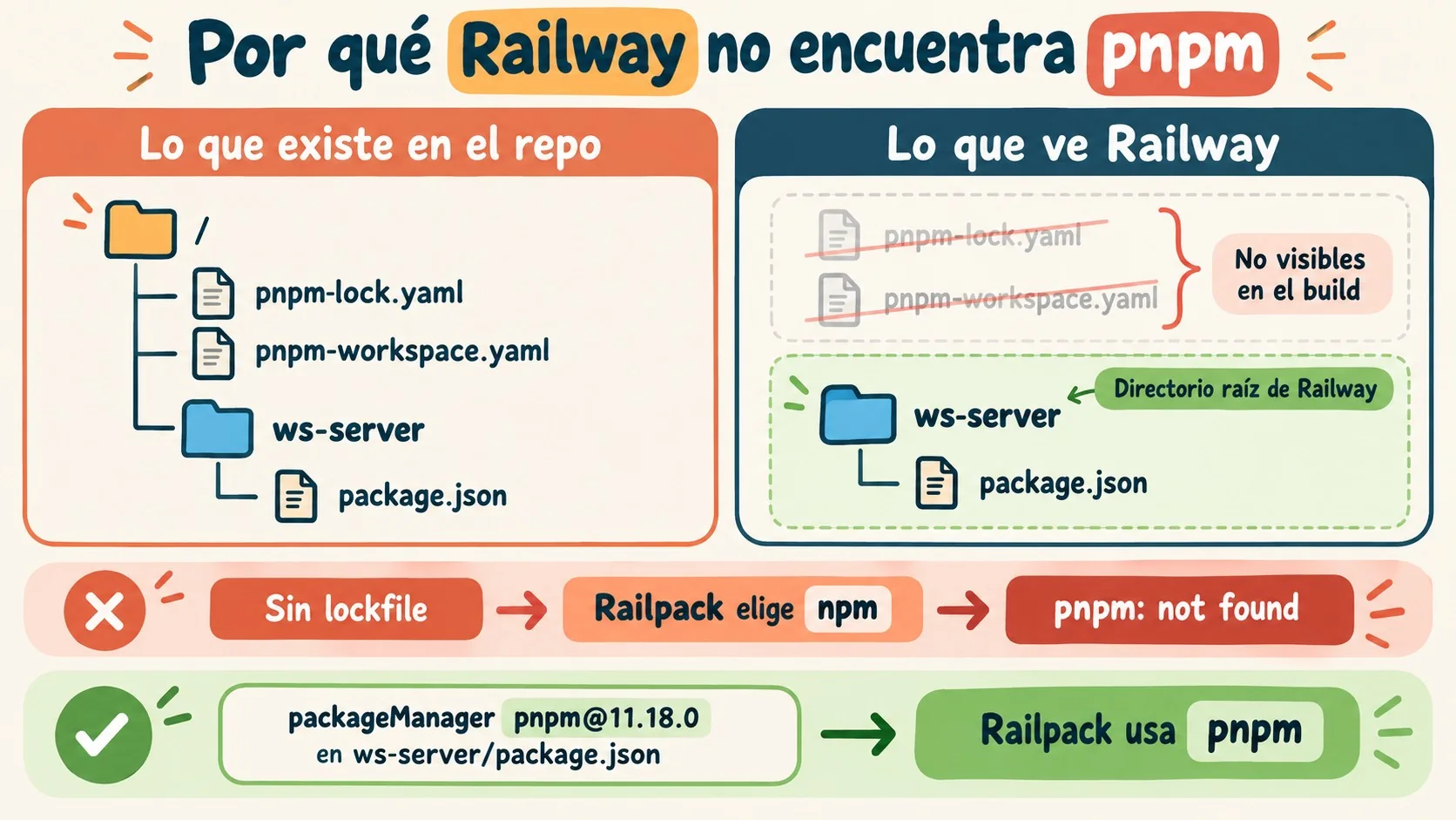 railway pnpm workspace diagrama explicativo