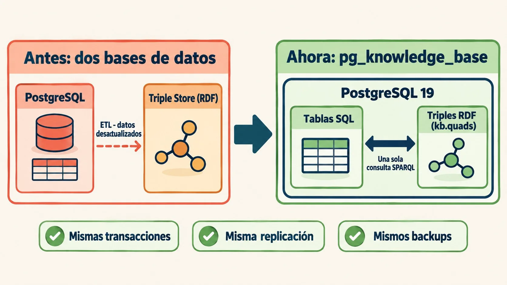 sparql en postgresql diagrama explicativo