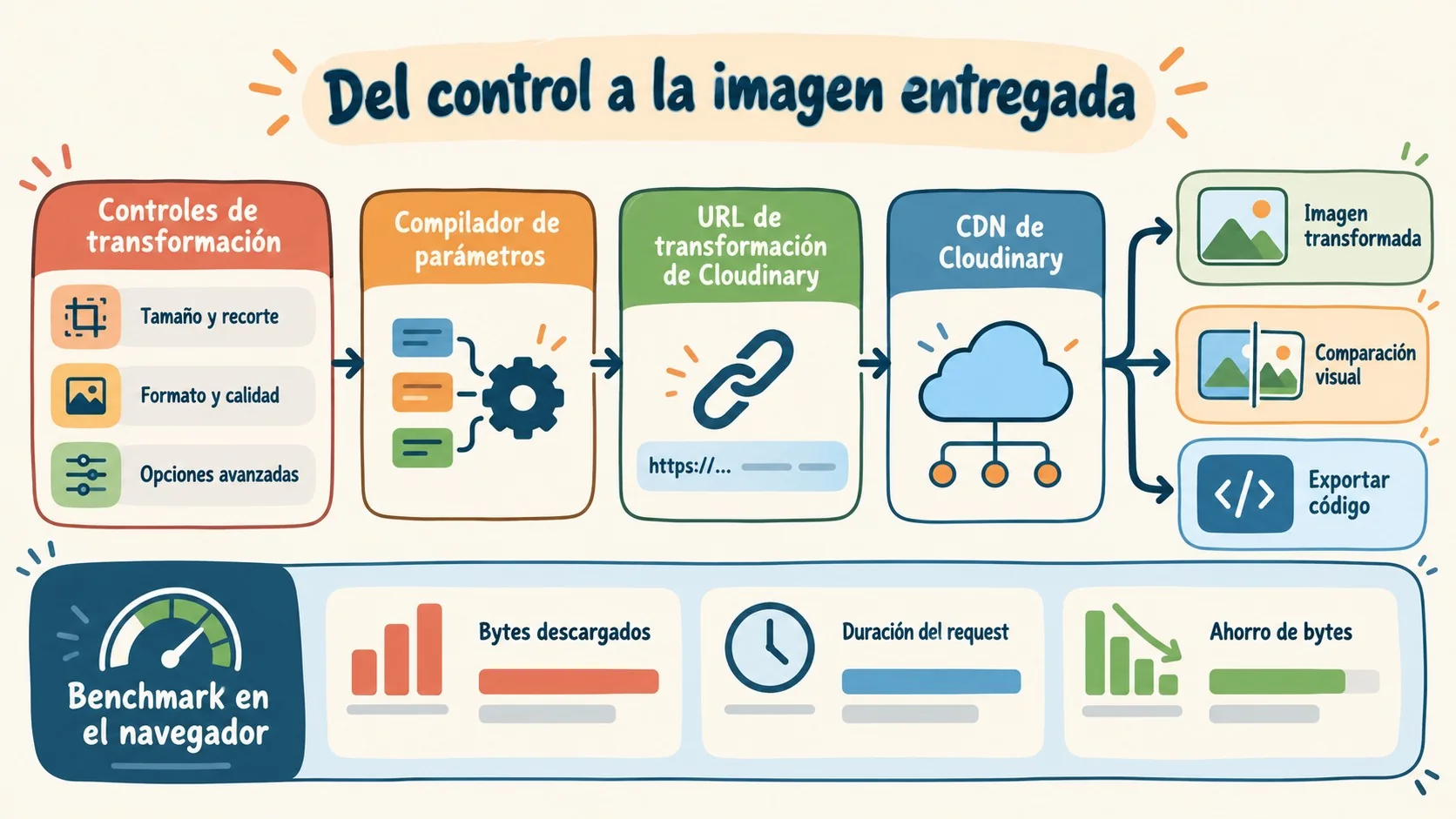 transforma cloudinary diagrama explicativo