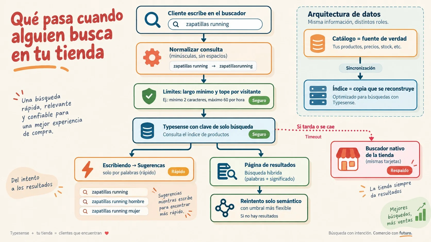 typesense para ecommerce diagrama explicativo