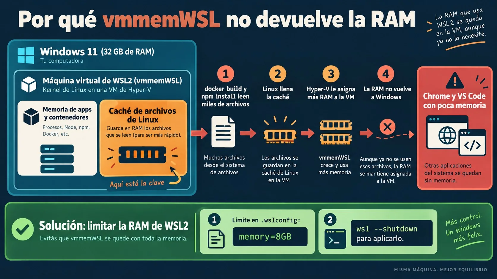 vmmem consume mucha ram diagrama explicativo