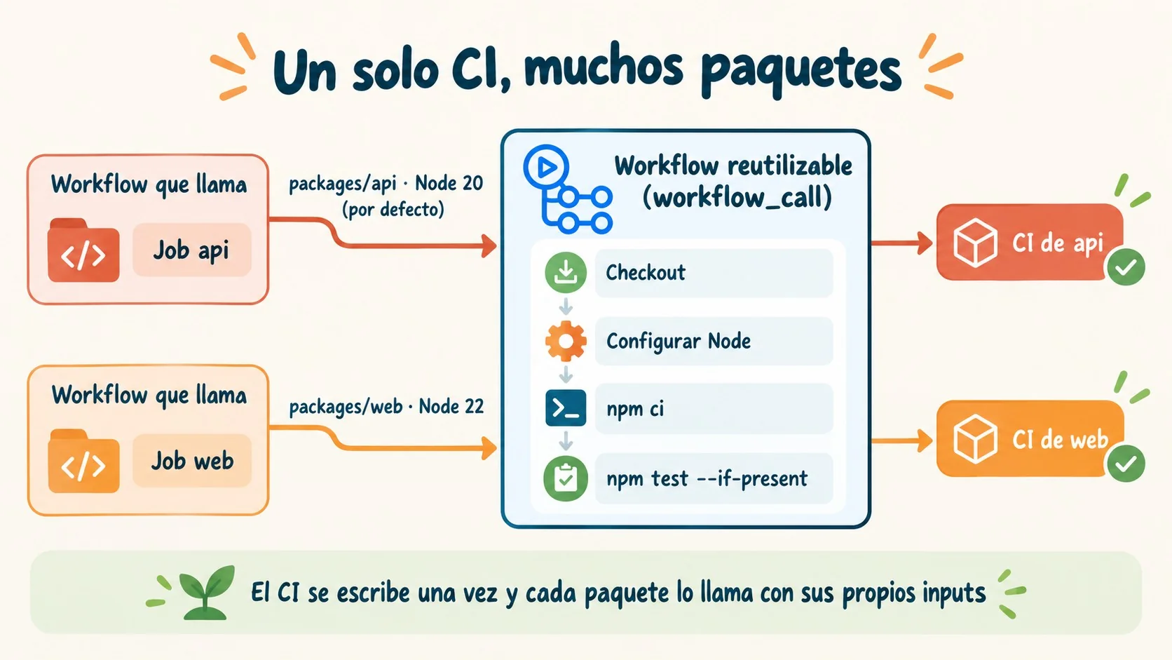 workflow reutilizable github actions diagrama explicativo